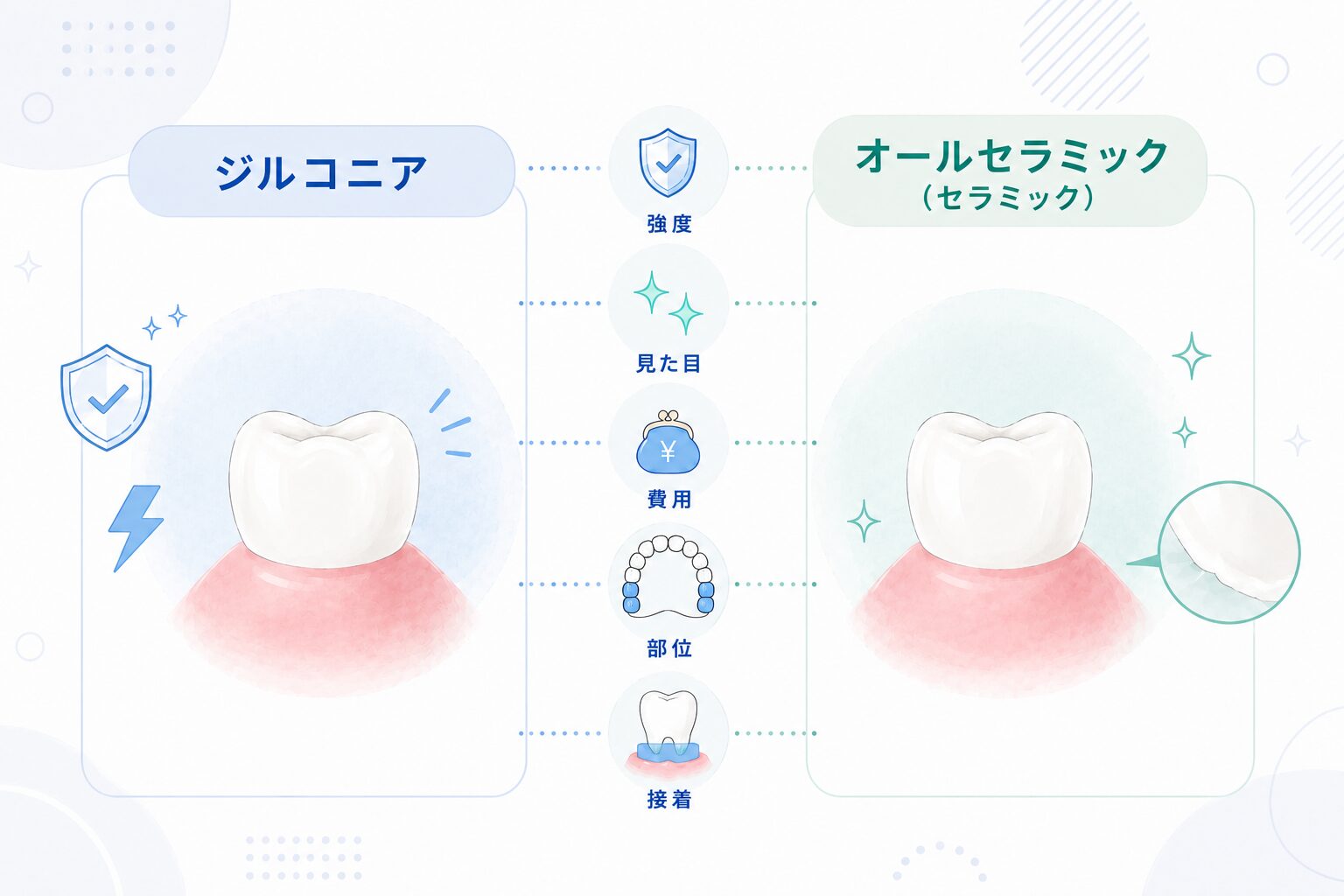 ジルコニアとセラミックを比較する5つのポイント