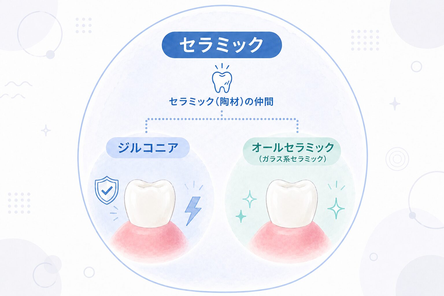 セラミックの分類とジルコニアの位置づけを示す図