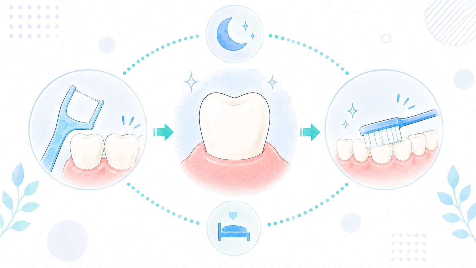 就寝前に歯みがきの前へフロスを行うタイミングを示すイラスト